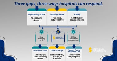 3 Ways Hospitals Can Respond to Gaps